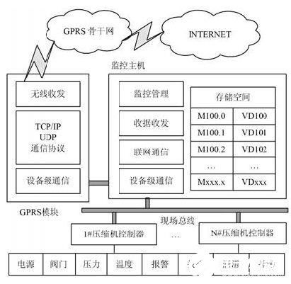 采用組態(tài)軟件與現(xiàn)場總線技術(shù)實現(xiàn)CNG壓縮機(jī)物聯(lián)網(wǎng)監(jiān)控系統(tǒng)的設(shè)計與網(wǎng)絡(luò)安全軟件開發(fā)
