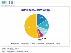 新興業(yè)務場景帶動2019上半年中國IT安全軟件市場同比增長16.48% 下半年安全需求將進一步釋放
