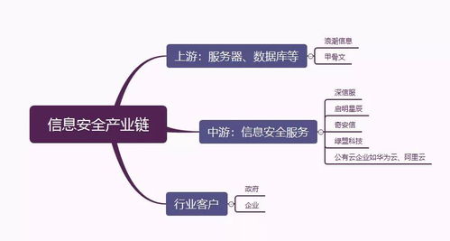 網絡安全產業(yè)鏈的增長邏輯 網絡與信息安全軟件開發(fā)的硬核驅動力